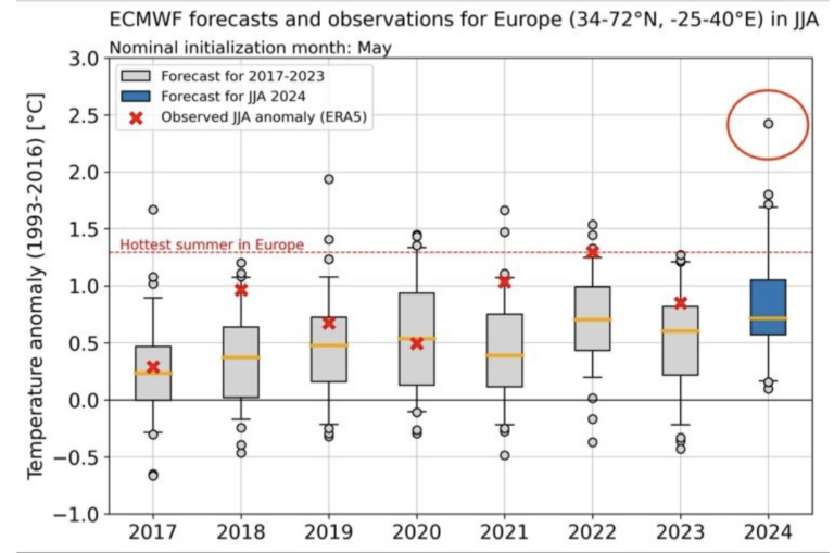 The medium-term temperature forecast